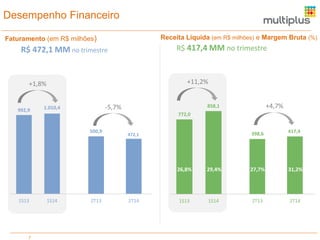 992,9 1.010,4
1S13 1S14 2T13 2T14
772,0
858,1
1S13 1S14
7
Desempenho Financeiro
Receita Líquida (em R$ milhões) e Margem Bruta (%)
R$ 417,4 MM no trimestre
Faturamento (em R$ milhões)
R$ 472,1 MM no trimestre
500,9
472,1
2T13 2T14
+11,2%+1,8%
-5,7%
398,6 417,4
+4,7%
27,7% 31,2%26,8% 29,4%
 