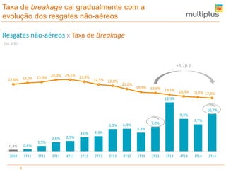 8
Taxa de breakage cai gradualmente com a
evolução dos resgates não-aéreos
Resgates não-aéreos x Taxa de Breakage
0,4% 0,6%
1,5%
2,6% 2,9%
4,0% 4,3%
6,3% 6,4%
5,3%
7,0%
13,9%
9,3%
7,7%
10,7%
22,6% 23,0% 23,3%
24,0% 24,1% 23,4%
22,5% 22,0%
21,0%
19,9% 19,6% 19,1% 18,5% 18,2% 17,9%
0,0%
5,0%
10,0%
15,0%
20,0%
2010 1T11 2T11 3T11 4T11 1T12 2T12 3T12 4T12 1T13 2T13 3T13 4T13 1T14 2T14
(bn & %)
+3,7p.p.
 