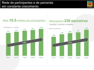Rede de participantes e de parcerias
em constante crescimento



Mais 10,5 milhões de participantes                 Alcançamos 230               parceiros
                                                   (coalizão, acúmulo e resgate)
 Participantes, em milhões                 10,5                                           230
                             9,8    10,1          Número de parceiros
                    9,4                                                            207
      8,9                                                                 200
                                                                    190
                                                       168




     3T11          4T11      1T12   2T12   3T12        3T11        4T11   1T12     2T12   3T12




                                                                                                 4
 