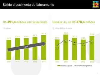 Sólido crescimento do faturamento




R$ 491,4 milhões em Faturamento              Receita Líq. de R$ 378,4 milhões

R$ milhões                                   R$ milhões & bilhões de pontos



                                     491,4                    398,3
                                                                                                    378,4
                             457,1
             433,6   430,4                                                    347,1
    397,3                                       321,5                                     319,5

                                                              17,4                                  16,7
                                                                              15,2
                                                                                          14,5
                                                 12,5




    3T11     4T11    1T12    2T12    3T12        3T11         4T11            1T12        2T12      3T12

                                                         Receita Líquida              Pontos Resgatados



                                                                                                            6
 