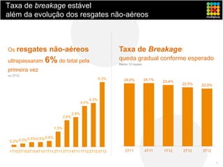 Taxa de breakage estável
além da evolução dos resgates não-aéreos



Os resgates             não-aéreos                                      Taxa de Breakage:
ultrapassaram         6% do total pela                                  queda gradual conforme esperado
                                                                        Média 12 meses

primeira vez
no 3T12
                                                                 6,3%      24,0%         24,1%   23,4%
                                                                                                         22,5%   22,0%


                                                          4,3%
                                                   4,0%


                                            2,9%
                                     2,6%


                              1,5%

             0,5% 0,5% 0,6%
 0,2% 0,3%

 1T102T103T104T101T112T113T114T111T122T123T12                              3T11          4T11    1T12    2T12    3T12


                                                                                                                         8
 