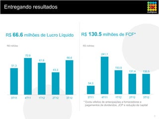 Entregando resultados




R$ 66.6 milhões de Lucro Líquido          R$ 130.5 milhões de FCF*

 R$ milhões                               RS milhões


                                                         241,1
              70,9
                                   66,6
                     61,6

     51,3
                                                                    153,9
                            43,3
                                                                               131,4       130,5



                                              54,3




    3T11      4T11   1T12   2T12   3T12       3T11       4T11       1T12        2T12       3T12
                                           * Exclui efeitos de antecipações a fornecedores e
                                             pagamentos de dividendos, JCP e redução de capital



                                                                                                   9
 