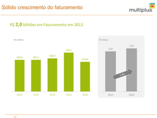 Sólido crescimento do faturamento
R$ 2,0 bilhões em Faturamento em 2013

R$ milhões

R$ bilhões

2,01
1,87

536,1
492,0

4T12

10

492,1

1T13

500,9

479,9

2T13

3T13

4T13

2012

2013

 
