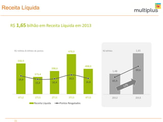 Receita Líquida
R$ 1,65 bilhão em Receita Líquida em 2013

R$ milhões & bilhões de pontos

1,65

R$ bilhões

470,9

430,9
408,0

398,6

1,48

69,6

373,4
20,5

19,4
15,9

4T12

1T13

2T13

Receita Líquida

11

16,8

16,4

3T13
Pontos Resgatados

65,9

4T13

2012

2013

 