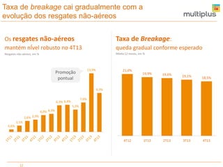 Taxa de breakage cai gradualmente com a
evolução dos resgates não-aéreos
Os resgates não-aéreos
mantém nÍvel robusto no 4T13

Taxa de Breakage:

Resgates não-aéreos, em %

Média 12 meses, em %

queda gradual conforme esperado

13,9%

Promoção
pontual

21,0%

19,9%

19,6%

19,1%

18,5%

2T13

3T13

4T13

9,3%
7,0%

6,3% 6,4%
5,3%
4,0% 4,3%
2,6% 2,9%
1,5%
0,6%

4T12

12

1T13

 
