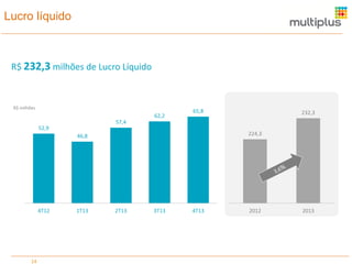 Lucro líquido

R$ 232,3 milhões de Lucro Líquido

R$ milhões

62,2

65,8

232,3

57,4
52,9

224,3

46,8

4T12

14

1T13

2T13

3T13

4T13

2012

2013

 