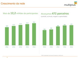 Crescimento da rede

Mais de 12,2 milhões de participantes

Alcançamos 472

parceiros

(coalizão, acúmulo, resgate e capilaridade)

10,9

11,3

11,6

11,9

12,2
466

472

3T13

4T13

500

446

450

400

369

383

350

300

250

200

150

100

50

4T12

1T13

2T13

3T13

4T13

4T12

1T13

2T13

NOTA: Capilaridade são empresas de pequeno e médio porte

4

 