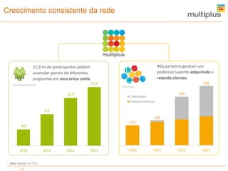 Crescimento consistente da rede

466 parceiros ganham um
poderoso suporte adquirindo e
retendo clientes

11,9
Members, in R$ million

mi de participantes podem
acumular pontos de diferentes
programas em uma única conta
11,9

Participantes (mi)

10,9

466
Parceiros

450

369

Capilaridade

400

350

Principais Parceiros
Total

300

9,4

250

190

200

151

8,0

150

100

50

0

2010

Nota: baseado no 3T13

12

2011

2012

2013

2010

2011

2012

2013

 