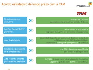 Acordo estratégico de longo prazo com a TAM

Relacionamento
exclusivo
Melhor frequent flyer
program

Alta flexibilidade

acordo de 15 anos
automaticamente renovado por periodos de 5 anos

menor taxa earn-to-burn
resgates via TAM, LAN e nas companhias aéreas parceiras
a quantidade de pontos por assento varia de acordo com a classe
tarifária do voo, com 100% de disponibilidade,
melhorando a vantagem competitiva da Multiplus

Resgate de passagens
com antecedência

até 360 dias de antecedência

Alto reconhecimento
para clientes premium

isenção de taxas, menor número de pontos necessários,
upgrades gratuitos e até 100% de pontos bônus

14

para compra de passagens áreas

 