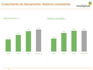 Crescimento do faturamento: histórico consistente

Faturamento (R$ mi)

Pontos emitidos (bi)

2.021

85,2

1.871

85,2

2012

LTM Set 13

76,2
1.525
53,2

1.119

2010

17

2011

2012

LTM Set 13

2010

2011

 