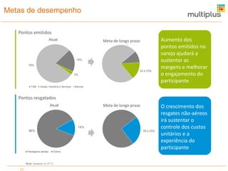 Metas de desempenho
Pontos emitidos
Atual

Meta de longo prazo

19%
78%

10 à 15%
3%

TAM

Varejo, Indústria e Serviços

Aumento dos
pontos emitidos no
varejo ajudará a
sustentar as
margens e melhorar
o engajamento do
participante

Bancos

Pontos resgatados
Meta de longo prazo

Atual

14%
86%

Passagens aéreas

Nota: baseado no 3T13

21

20 à 25%

Outros

O crescimento dos
resgates não-aéreos
irá sustentar o
controle dos custos
unitários e a
experiência do
participante

 