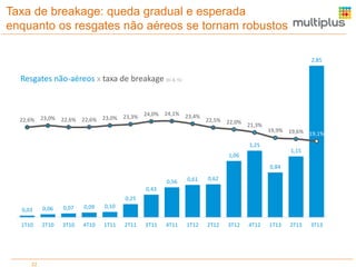 Taxa de breakage: queda gradual e esperada
enquanto os resgates não aéreos se tornam robustos
2,85

Resgates não-aéreos x taxa de breakage (bi & %)

24,1% 23,4%
23,3% 24,0%
22,6% 23,0% 22,6% 22,6% 23,0%
22,5% 22,0%

21,3%

19,9% 19,6%
19,1%

1,25

1,15

1,06
0,84
0,56

0,61

0,62

4T11

1T12

2T12

0,43
0,25
0,03

0,06

0,07

0,09

0,10

1T10

2T10

3T10

4T10

1T11

22

2T11

3T11

3T12

4T12

1T13

2T13

3T13

 