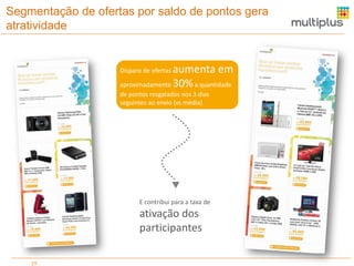 Segmentação de ofertas por saldo de pontos gera
atratividade

aumenta em
aproximadamente 30% a quantidade
Disparo de ofertas

de pontos resgatados nos 3 dias
seguintes ao envio (vs média)

E contribui para a taxa de

ativação dos
participantes
29

 