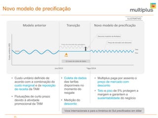 Novo modelo de precificação
ILUSTRATIVO

Modelo anterior

Transição

Novo modelo de precificação

Custo unitário (R$)

Desconto implícito da Multiplus

Preço de mercado com desconto
Preço de mercado das passagens
Teto

Média

Piso
Hoje

12 meses de coleta de dados

Jun/2013

• Custo unitário definido de
acordo com a combinação do
custo marginal e da reposição
de receita da TAM
• Flutuações de curto prazo
devido à atividade
promocional da TAM

~Ago/2014

• Coleta de dados
das tarifas
disponíveis no
momento do
resgate
• Medição do
desconto

• Multiplus paga por assento o
preço de mercado com
desconto

• Teto e piso de 5% protegem a
margem e garantem a
sustentabilidade do negócio

Voos internacionais e para a América do Sul precificados em dólar
35

 
