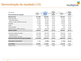 Demonstração de resultado (1/2)
3
3T12

3T13

3T13
vs
3T12

417.668

520.027

24,5%

439.332

18,4%

364.984

469.120

28,5%

379.447

23,6%

52.619

43.456

-17,4%

40.838

312.365

425.664

36,3%

338.609

60.893

5,3%

64.532

-5,6%

(10.661)

79,0%

(5.457)

95,4%

(Em R$ mil)
Demonstração de resultado
Receita bruta
Venda de pontos
TAM Linhas Aéreas
Bancos, varejo, indústria e serviços
Breakage

57.829

Hedge

(5.956)

Outras Receitas
Impostos sobre vendas e serviços

810
(39.226)

675
(49.155)

-16,7%
25,3%

2T13

3T13
vs
2T13

810
(40.767)

6,4%
25,7%

-16,7%
20,6%

Receita Líquida

378.442

470.872

24,4%

398.565

18,1%

C usto dos resgates de pontos

(274.669)

(356.697)

29,9%

(286.634)

24,4%

(261.853)

(321.120)

22,6%

(270.388)

18,8%

(12.816)

(35.577)

177,6%

(16.246)

119,0%

(274.669)

(356.697)

29,9%

(286.634)

24,4%

(1.081)

(2.082)

92,6%

(1.703)

22,2%

Passagens aéreas
Outros produtos / serviços
Total dos Custos dos Serviços Prestados
Equivalência patrimonial
Lucro Bruto
Margem Bruta

36

102.692
27,1%

112.093
23,8%

9,2%
-3,3p.p.

110.228
27,7%

1,7%
-3,9p.p.

 