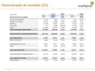 Demonstração de resultado (2/2)
3
3T13
vs
3T12

(Em R$ mil)
Demonstração de resultado
Receita compartilhados
Serviços bruta
Venda de com pessoal
Despesas pontos
TAM Linhas Aéreas
Marketing

3T12

3T13

417.668
(1.907)

520.027
(882)

364.984
(10.367)

469.120
(11.806)

52.619
(4.394)

43.456
(8.027)

2T13

3T13
vs
2T13

24,5%
-53,7%

439.332
(473)

18,4%
86,4%

28,5%
13,9%

379.447
(11.964)

23,6%
-1,3%

-17,4%
82,7%

40.838
(6.404)

6,4%
25,3%
25,7%
16,7%

Bancos, varejo, indústria e serviços
Depreciação

312.365
119

425.664
(2.308)

36,3%
-2036,6%

338.609
(1.978)

Breakage
Outros

57.829
(14.955)

60.893
(17.047)

5,3%
14,0%

64.532
(16.539)

-5,6%
3,1%

(5.956)
(31.503)

(10.661)
(40.070)

79,0%
27,2%

(5.457)
(37.359)

95,4%
7,3%

Hedge
Total das Despesas Operacionais
Outras Receitas
Impostos sobre vendas e serviços
Total dos Custos e Despesas Operacionais

810

675

-16,7%

810

-16,7%

(39.226)
(307.253)

(49.155)
(398.849)

25,3%
29,8%

(40.767)
(325.695)

20,6%
22,5%

Receita Líquida

378.442

470.872

24,4%

398.565

18,1%

Lucro Operacional
C usto dos resgates de pontos
Margem Operacional
Passagens aéreas

71.189
(274.669)
18,8%
(261.853)

72.023
(356.697)
15,3%
(321.120)

1,2%
29,9%
-3,5p.p.
22,6%

72.869
(286.634)
18,3%
(270.388)

-1,2%
24,4%
-3,0p.p.
18,8%

(12.816)
20.972
(274.669)
9.691

(35.577)
25.977
(356.697)
(4.142)

177,6%
23,9%
29,9%
-142,7%

(16.246)
17.880
(286.634)
(7.972)

119,0%
45,3%
24,4%
-48,0%

(1.081)

(2.082)

92,6%

(1.703)

22,2%

Outros produtos / serviços
Despesa/Receita Financeira
Total dos Custos dos Serviços Prestados
Hedge
Equivalência patrimonial

Lucro antes do IR e CS
Lucro Bruto

101.852
102.692

93.858
112.093

-7,8%
9,2%

82.777
110.228

Margem Bruta
Imposto de Renda e C ontribuição Social

27,1%
(35.274)

23,8%
(31.662)

-3,3p.p.
-10,2%

27,7%
(25.342)

Lucro Líquido no período

66.578

62.196

-6,6%

57.434

Margem Líquida

37

17,6%

13,2%

-4,4p.p.

14,4%

13,4%
1,7%
-3,9p.p.
24,9%

8,3%
-1,2p.p.

 