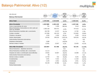 Balanço Patrimonial: Ativo (1/2)
3
3T13
vs
3T12

(Em R$ mil)
Balanço Patrimonial

3T12

3T13

3T13
vs
2T13

2T13

Ativo Total

1.470.506

1.533.838

4,3%

1.529.342

0,3%

Ativo Circulante

1.367.809

1.452.130

6,2%

1.437.166

1,0%

791

5.399

3.410

58,3%

1.004.160

954.572

747.623

27,7%

Ativos financeiros mantidos até o vencimento

164.700

13.072

C ontas a receber

157.084

162.310

3,3%

3.302

4.264

29,1%

20.592

299.676

C aixa e equivalentes de caixa
Ativos financeiros mensurados ao valor justo por
meio do resultado

Tributos a recuperar
Partes relacionadas
Instrumentos financeiros derivativos
Despesas antecipadas
Demais contas a receber
Ativo Não Circulante
Ativos financeiros - depósitos bancários

-4,9%
-92,1%

1355,3%

12.782

2,3%

215.802

-24,8%

5.269

-19,1%

429.630

-30,2%

-

-

N.A.

-

N.A.

5.089

-

-100,0%

-

N.A.

12.091

12.837

6,2%

22.650

-43,3%

102.697

81.708

92.176

-11,4%

-

-

Ativos financeiros mantidos até o vencimento

12.113

-

Imposto de renda e contribuição social diferidos

19.562

Instrumentos financeiros derivativos

582,6%

N.A.

-

N.A.

-100,0%

-

N.A.

10.067

-48,5%

16.008

-37,1%

-

-100,0%

-

N.A.

12.754

532

-95,8%

5.293

-89,9%

Investimentos

5.491

9.181

67,2%

11.263

-18,5%

Imobilizado

2.370

6.942

192,9%

3.951

75,7%

50.339

54.986

9,2%

55.661

-1,2%

-

-

N.A.

-

N.A.

Demais contas a receber

Intangível
Partes Relacionadas

38

68

-20,4%

 