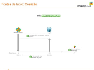 Fontes de lucro: Coalizão

TRÊS FONTES DE LUCRO

venda de pontos

resgate

1

receita unitária menos custo unitário

spread

3
# de meses

0

~10

CASH IN

2

8

~10 meses de float

receita de juros

CASH OUT

pontos expirados

breakage
24

 