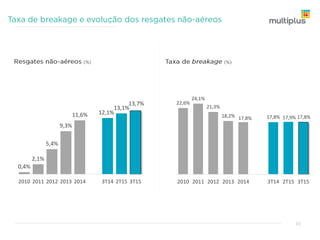 18%
13%
69%
TAM
Varejo, Indústria e Serviços
Bancos
10 à 15%
20 à 25%
Pontos
resgatados
Pontos
emitidos
Aumento dos pontos
emitidos no varejo
ajudará a sustentar as
margens e melhorar o
engajamento do
participante
O crescimento dos
resgates não-aéreos
irá aprimorar a
experiência do
participante
10
87%
13%
Passagens aéreas
Outros
Atual
Atual
Meta de longo prazo
Meta de longo prazo
Dados do 3T15
 