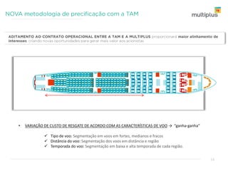 acordo de 15 anos
automaticamente renovado por periodos de 5 anos
Relacionamento
exclusivo
a quantidade de pontos por assento varia de acordo com a classe tarifária do voo, com 100% de
disponibilidade,
melhorando a vantagem competitiva da Multiplus
até 360 dias de antecedência
para compra de passagens áreas
isenção de taxas, menor número de pontos necessários, upgrades gratuitos e até 100% de pontos
bônus
Alto reconhecimento
para clientes premium
Alta flexibilidade
Melhor frequent flyer
program
menor taxa earn-to-burn
resgates via TAM, LAN e nas companhias aéreas parceiras
Resgate de passagens
com antecedência
14
 