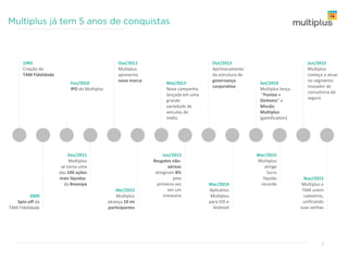 2
1993
Criação do
TAM Fidelidade
2009
Spin-off da
TAM Fidelidade
Fev/2010
IPO da Multiplus
Out/2011
Multiplus
apresenta
nova marca
Dez/2011
Multiplus
se torna uma
das 100 ações
mais líquidas
da Bovespa
Abr/2012
Multiplus
alcança 10 mi
participantes
Mai/2013
Nova campanha
lançada em uma
grande
variedade de
veículos de
mídia
Jun/2013
Resgates não-
aéreos
atingiram 8%
pela
primeira vez
em um
trimestre
Out/2013
Aprimoramento
da estrutura de
governança
corporativa
Mar/2014
Aplicativo
Multiplus
para IOS e
Android
Set/2014
Multiplus lança
“Pontos +
Dinheiro“ e
Missão
Multiplus
(gamification)
Mar/2015
Multiplus
atinge
lucro
líquido
recorde
Jun/2015
Multiplus
começa a atuar
no segmento
inovador de
consultoria de
seguro
Nov/2015
Multiplus e
TAM unem
cadastros,
unificando
suas senhas
 