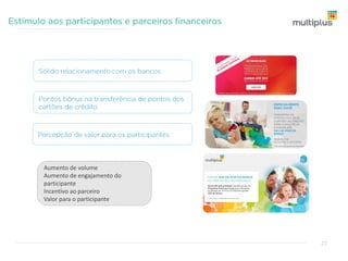 pontos bônus para cada novo cartão de crédito ativado
Ofertas de resgate
direcionadas
1 Ativação
pontos bônus de acordo com o volume de pontos transferidos
ofertas para engajar grupos específicos de participantes
2 Consumo
3 Direcionamento
22
 