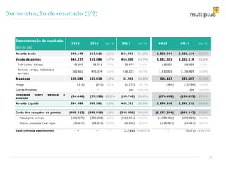 Demonstração de resultado
(Em R$ mil)
Receita bruta 649.145 617.811 5,1% 534.993 21,3% 1.855.944 1.482.154 25,2%
Venda de pontos 544.377 515.086 5,7% 454.800 19,7% 1.552.081 1.265.519 22,6%
TAM Linhas Aéreas 41.695 38.711 7,7% 38.477 8,4% 119.065 109.090 9,1%
Bancos, varejo, indústria e
serviços
502.682 476.374 5,5% 416.323 20,7% 1.433.016 1.156.429 23,9%
Breakage 105.085 103.019 2,0% 81.594 28,8% 304.847 232.087 31,4%
Hedge (318) (293) 8,5% (1.735) -81,7% (984) (15.786) -93,8%
Outras Receitas - - - 334 -100,0% - 334 -100,0%
Impostos sobre vendas e
serviços
(64.646) (57.220) 13,0% (49.740) 30,0% (176.488) (138.823) 27,1%
Receita Líquida 584.499 560.591 4,3% 485.252 20,5% 1.679.456 1.343.331 25,0%
Custo dos resgates de pontos (409.212) (389.919) 4,9% (340.800) 20,1% (1.177.394) (943.442) 24,8%
Passagens aéreas (362.579) (350.985) 3,3% (303.954) 19,3% (1.058.432) (859.029) 23,2%
Outros produtos / serviços (46.633) (38.934) 19,8% (36.846) 26,6% (118.963) (84.414) 40,9%
Equivalência patrimonial - - - (1.703) -100,0% - (5.171) -100,0%
9M14 Var %3T143T15 2T15 Var % Var % 9M15
25
 