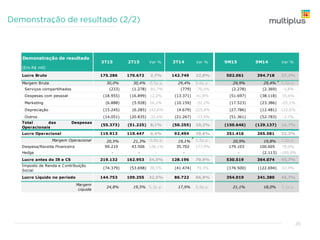 Lucro Bruto 175.286 170.672 2,7% 142.749 22,8% 502.061 394.718 27,2%
Margem Bruta 30,0% 30,4% -0,5p.p. 29,4% 0,6p.p. 29,9% 29,4% 0,5p.p.
Serviços compartilhados (233) (1.278) -81,7% (779) -70,0% (2.278) (2.369) -3,8%
Despesas com pessoal (18.955) (16.899) 12,2% (13.371) 41,8% (51.697) (38.118) 35,6%
Marketing (6.888) (5.928) 16,2% (10.159) -32,2% (17.523) (23.386) -25,1%
Depreciação (15.245) (6.285) 142,6% (4.679) 225,8% (27.786) (12.481) 122,6%
Outros (14.051) (20.835) -32,6% (21.267) -33,9% (51.361) (52.783) -2,7%
Total das Despesas
Operacionais
(55.373) (51.225) 8,1% (50.255) 10,2% (150.646) (129.137) 16,7%
Lucro Operacional 119.913 119.447 0,4% 92.494 29,6% 351.416 265.581 32,3%
Margem Operacional 20,5% 21,3% -0,8p.p. 19,1% 1,5p.p. 20,9% 19,8% 1,2p.p.
Despesa/Receita Financeira 99.219 43.506 128,1% 35.702 177,9% 179.103 100.605 78,0%
Hedge - - - - - - (2.113) -100,0%
Lucro antes do IR e CS 219.132 162.953 34,5% 128.196 70,9% 530.519 364.074 45,7%
Imposto de Renda e Contribuição
Social
(74.379) (53.698) 38,5% (41.474) 79,3% (176.500) (122.694) 43,9%
Lucro Líquido no período 144.753 109.255 32,5% 86.722 66,9% 354.019 241.380 46,7%
Margem
Líquida
24,8% 19,5% 5,3p.p. 17,9% 6,9p.p. 21,1% 18,0% 3,1p.p.
Demonstração de resultado
(Em R$ mil)
Receita bruta 649.145 617.811 5,1% 534.993 21,3% 1.855.944 1.482.154 25,2%
Venda de pontos 544.377 515.086 5,7% 454.800 19,7% 1.552.081 1.265.519 22,6%
TAM Linhas Aéreas 41.695 38.711 7,7% 38.477 8,4% 119.065 109.090 9,1%
Bancos, varejo, indústria e
serviços
502.682 476.374 5,5% 416.323 20,7% 1.433.016 1.156.429 23,9%
Breakage 105.085 103.019 2,0% 81.594 28,8% 304.847 232.087 31,4%
Hedge (318) (293) 8,5% (1.735) -81,7% (984) (15.786) -93,8%
Outras Receitas - - - 334 -100,0% - 334 -100,0%
Impostos sobre vendas e
serviços
(64.646) (57.220) 13,0% (49.740) 30,0% (176.488) (138.823) 27,1%
Receita Líquida 584.499 560.591 4,3% 485.252 20,5% 1.679.456 1.343.331 25,0%
Custo dos resgates de pontos (409.212) (389.919) 4,9% (340.800) 20,1% (1.177.394) (943.442) 24,8%
Passagens aéreas (362.579) (350.985) 3,3% (303.954) 19,3% (1.058.432) (859.029) 23,2%
Outros produtos / serviços (46.633) (38.934) 19,8% (36.846) 26,6% (118.963) (84.414) 40,9%
Equivalência patrimonial - - - (1.703) -100,0% - (5.171) -100,0%
9M14 Var %3T143T15 2T15 Var % Var % 9M15
26
 