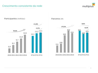 Uso do cartão de crédito
Crescimento esperado de dois dígitos para os próximos
3 anos
Apenas 35% dos clientes sabem que participam de um
programa de fidelidade de banco
Transporte aéreo
A América Latina é a segunda região que mais
cresce em RPK
Média de viagens per capita é de apenas 0,5 no
Brasil vs mais de 3 em mercados desenvolvidos
Consumo
Crescimento elevadoe perto de double digit para os próximos 3
anos
Cultura de fidelidade ainda nos estágios iniciais
Distribuição de renda
As classes A/Bdevem atingir 15% em 2014 (vs 7% em 2003)
A Multiplus possui foco nas classes A, B e C+
6
 
