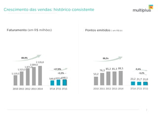 465
400
425
151
190
369
472
416
20102011201220132014 3T142T153T15
6,9
8,3
9,7
11,0
12,6
12,1
13,2 13,5
2010 2011 2012 2013 2014 3T14 2T15 3T15
+11,8%
+2,1%
-8,6%
+6,3%
175,5%
82,6%
7
 