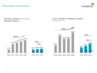1.119,5
1.523,3
1.871,0
2.009,0
2.126,8
549,6633,4648,1
2010 2011 2012 2013 2014 3T14 2T15 3T15
+17,9%
+2,3% 53,2
76,3
85,2 85,3 88,5
23,2 21,7 21,0
2010 2011 2012 2013 2014 3T14 2T15 3T15
-3,2%
-9,4%
89,9% 66,3%
8
 