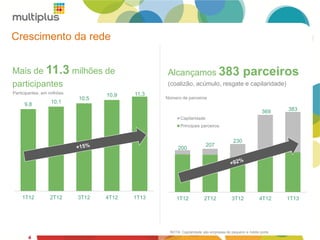 4
200
207
230
369 383
0
50
100
150
200
250
300
350
400
450
1T12 2T12 3T12 4T12 1T13
Capilaridade
Principais parceiros
Total
Alcançamos 383 parceiros
(coalizão, acúmulo, resgate e capilaridade)
Mais de 11.3 milhões de
participantes
9,8 10,1
10,5
10,9 11,3
1T12 2T12 3T12 4T12 1T13
Número de parceiros
Participantes, em milhões
Crescimento da rede
4
NOTA: Capilaridade são empresas de pequeno e médio porte
 