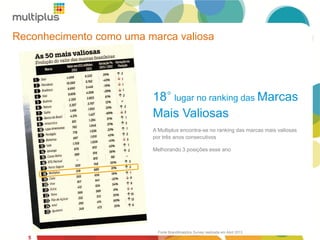 5
Reconhecimento como uma marca valiosa
5
18° lugar no ranking das Marcas
Mais Valiosas
A Multiplus encontra-se no ranking das marcas mais valiosas
por três anos consecutivos
Melhorando 3 posições esse ano
Fonte BrandAnalytics Survey realizada em Abril 2013
 