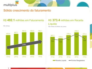 7
347,1
319,5
378,4
430,9
373,4
15,2
14,5
16,7
19,4
15,9
1T12 2T12 3T12 4T12 1T13
Receita Líquida Pontos Resgatados
R$ 373.4 milhões em Receita
Líquida
R$ 492.1 milhões em Faturamento
430,4
457,1
491,4 492,0 492,1
1T12 2T12 3T12 4T12 1T13
R$ milhões & bilhões de pontos
R$ milhões
Sólido crescimento do faturamento
7
 