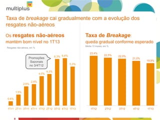 8
Taxa de Breakage:
queda gradual conforme esperado
Média 12 meses, em %
23,4%
22,5% 22,0%
21,0%
19,9%
1T12 2T12 3T12 4T12 1T13
Os resgates não-aéreos
mantém bom nível no 1T13
0,6%
1,5%
2,6%
2,9%
4,0%
4,3%
6,3% 6,4%
5,3%
1T11 2T11 3T11 4T11 1T12 2T12 3T12 4T12 1T13
Resgates não-aéreos, em %
Taxa de breakage cai gradualmente com a evolução dos
resgates não-aéreos
8
Promoções
Sazonais
no 3/4T12
 