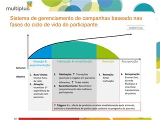 Sistema de gerenciamento de campanhas baseado nas
fases do ciclo de vida do participante
10
Fidelização & rentabilização RetençãoAtivação &
experimentação
Recuperação
3. Fidelização: ↑ Transações
(acúmulo e resgate) em parceiros
diferentes, ↑ Ticket-médio
4. Reconhecimento: Reconhecer
comportamento dos melhores
participantes
1. Boas Vindas:
Ensinar func.
da rede
2. Ativação:
Incentivar 1ª
experiência de
acúmulo com
parceiros
5. Retenção:
Evitar
inativação
Objetivo
6. Recuperação:
Ensinar func.
da rede
Multiplus e
incentivar
transferência
de pontos
7. Triggers: Ex.: oferta de produto correlato imediatamente após acúmulo,
estímulo a transferência de pontos após cadastro no programa do parceiro.
(Volume)
CONCEITUAL
 
