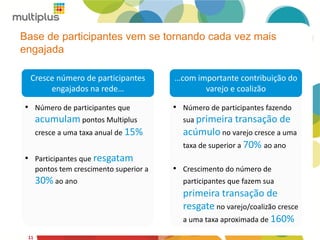 11
Cresce número de participantes
engajados na rede…
…com importante contribuição do
varejo e coalizão
• Número de participantes que
acumulam pontos Multiplus
cresce a uma taxa anual de 15%
• Participantes que resgatam
pontos tem crescimento superior a
30% ao ano
• Número de participantes fazendo
sua primeira transação de
acúmulo no varejo cresce a uma
taxa de superior a 70% ao ano
• Crescimento do número de
participantes que fazem sua
primeira transação de
resgate no varejo/coalizão cresce
a uma taxa aproximada de 160%
Base de participantes vem se tornando cada vez mais
engajada
 