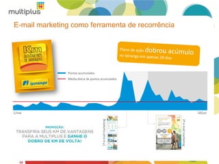 2ºe-mailmarketing
1ºe-mailmarketing
E-mail marketing como ferramenta de recorrência
14
Média diária de pontos acumulados
Pontos acumulados
1/mai 18/jun
 