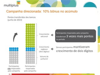 Campanha direcionada: 10% bônus no acúmulo
15
Participantes
não impactados
pela campanha
Participantes
impactados
pela campanha
Participantes impactados pela campanha
transferiram 3 vezes mais pontos
no período
Demais participantes mantiveram
crescimento de dois dígitos
Crescimento
adicional
Crescimento
orgânico
(dois dígitos)
Volume de
junho/12
Pontos transferidos dos bancos
(junho de 2013)
 