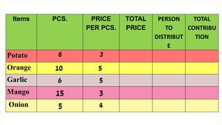Items PCS. PRICE
PER PCS.
TOTAL
PRICE
PERSON
TO
DISTRIBUT
E
TOTAL
CONTRIBU
TION
Potato 6 3
Orange 10 5
Garlic 6 5
Mango 15 3
Onion 5 4
 