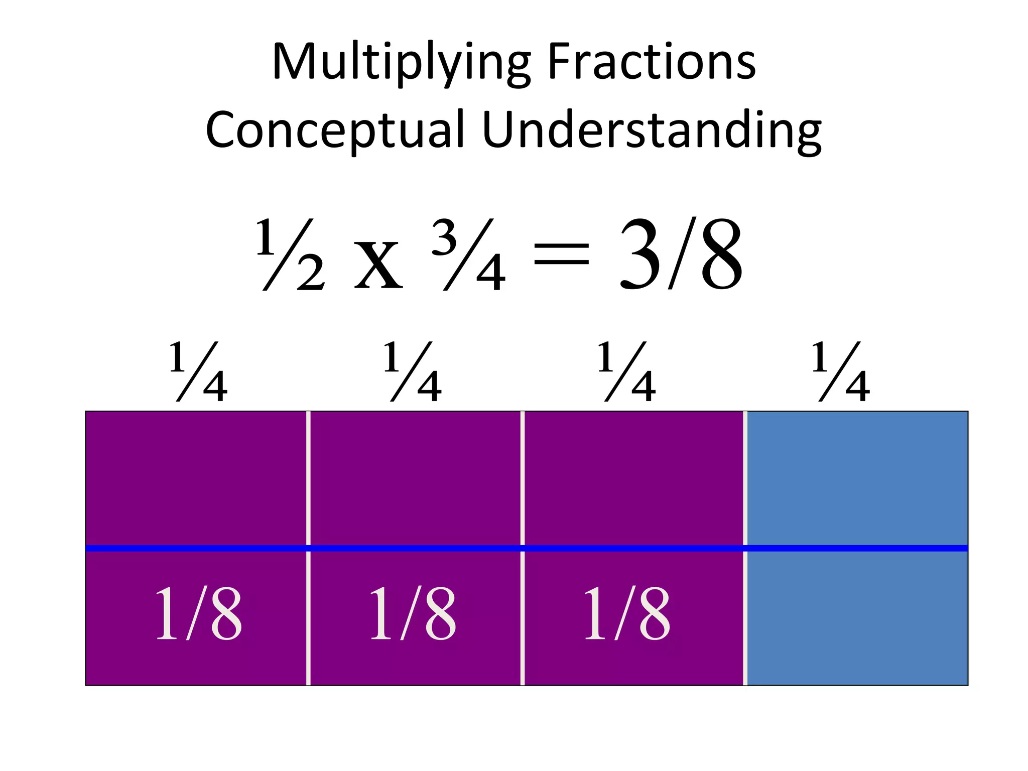 Multiplying Fractions
Conceptual Understanding
½ x ¾ = 3/8
¼ ¼ ¼ ¼
1/8 1/8 1/8
 