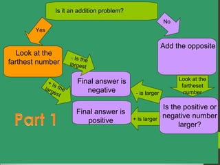 Is it an addition problem? Yes Look at the farthest number No Add the opposite Is the positive or negative number larger? Look at the fartheset number + is larger Final answer is positive - is larger Final answer is negative - Is the largest + Is the largest
