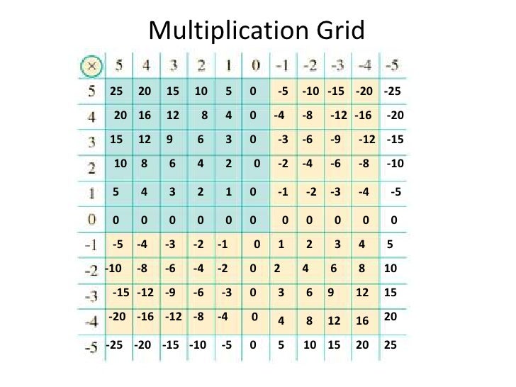 Multiplying algebraic terms