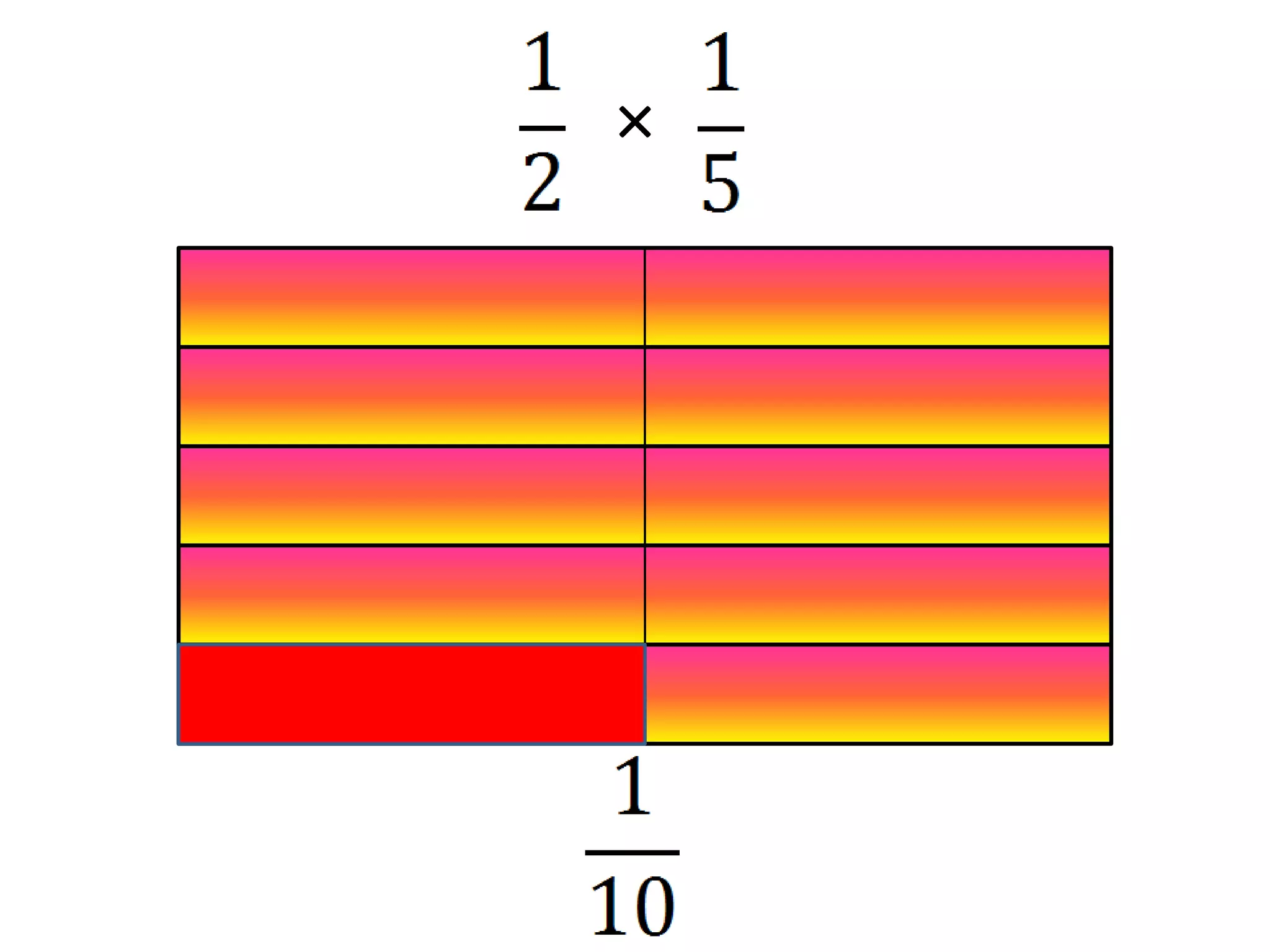 Multiplying Fractions