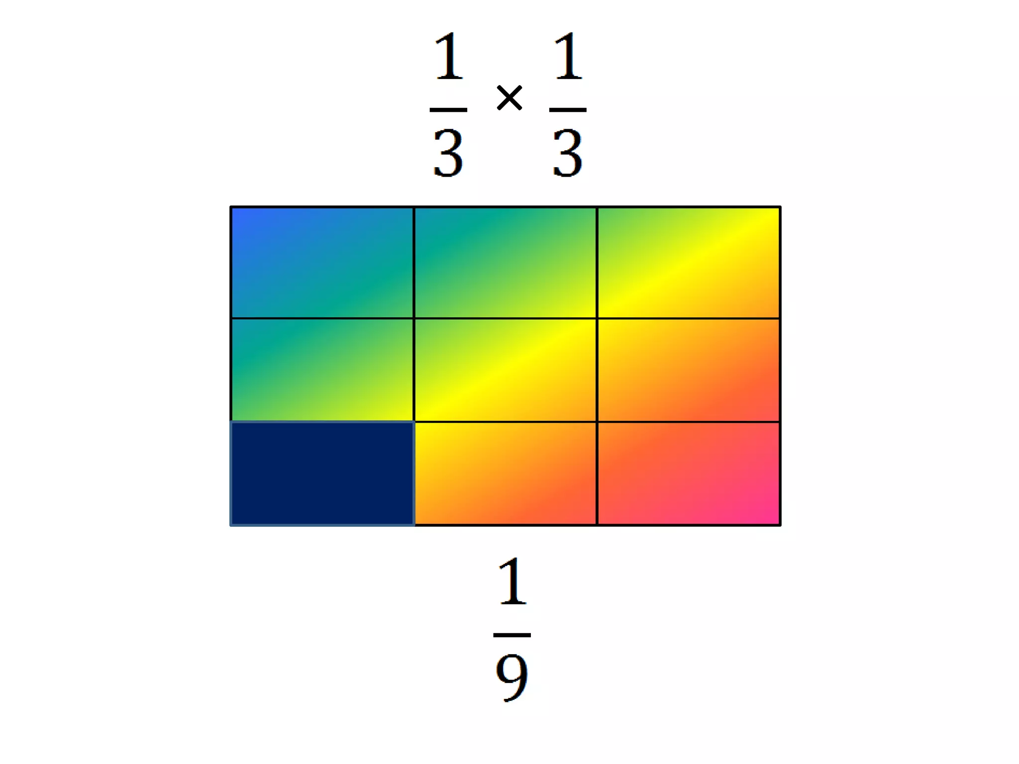 Multiplying Fractions