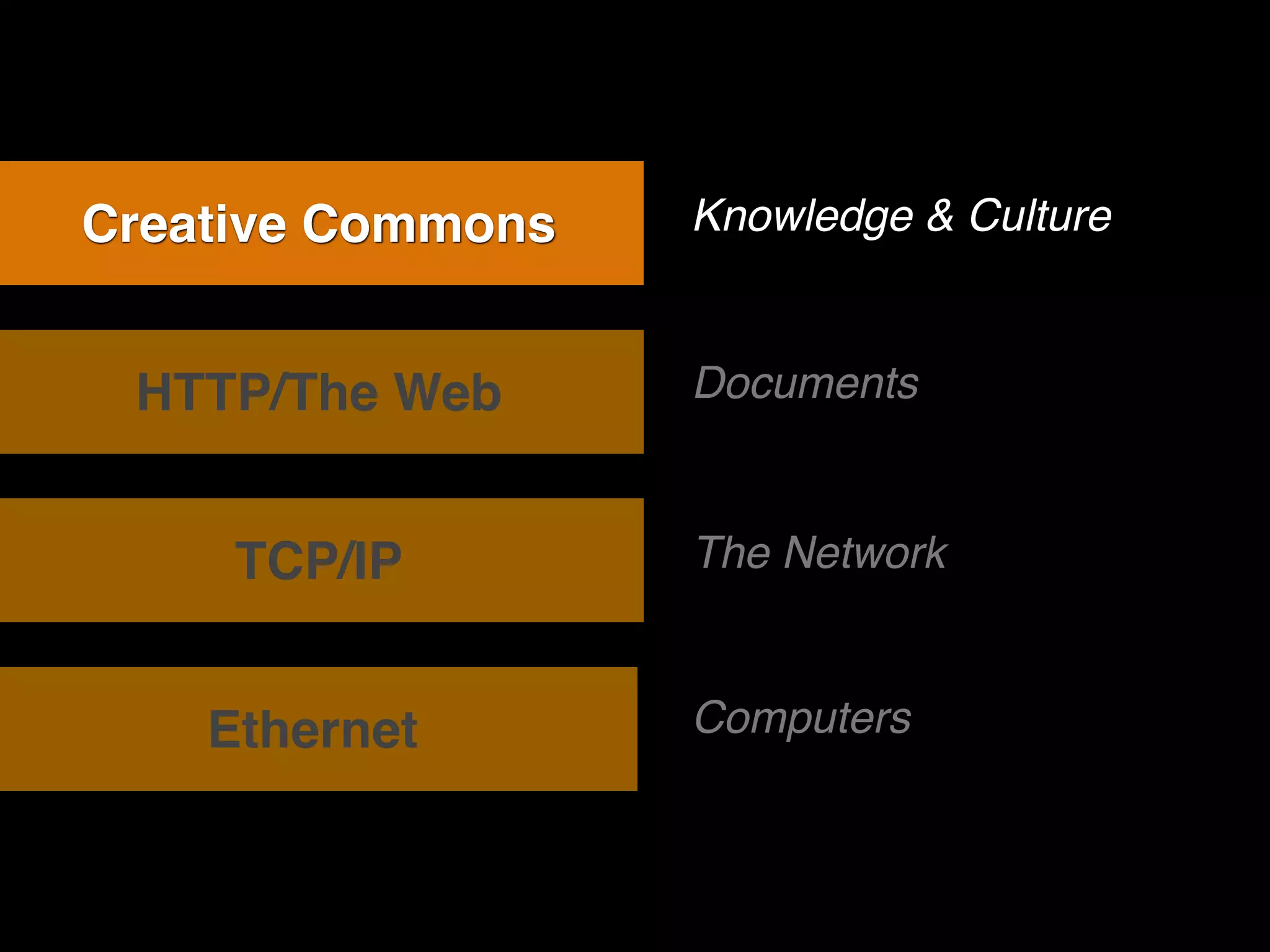 Creative Commons   Knowledge & Culture



 HTTP/The Web      Documents



     TCP/IP        The Network



    Ethernet       Computers
 