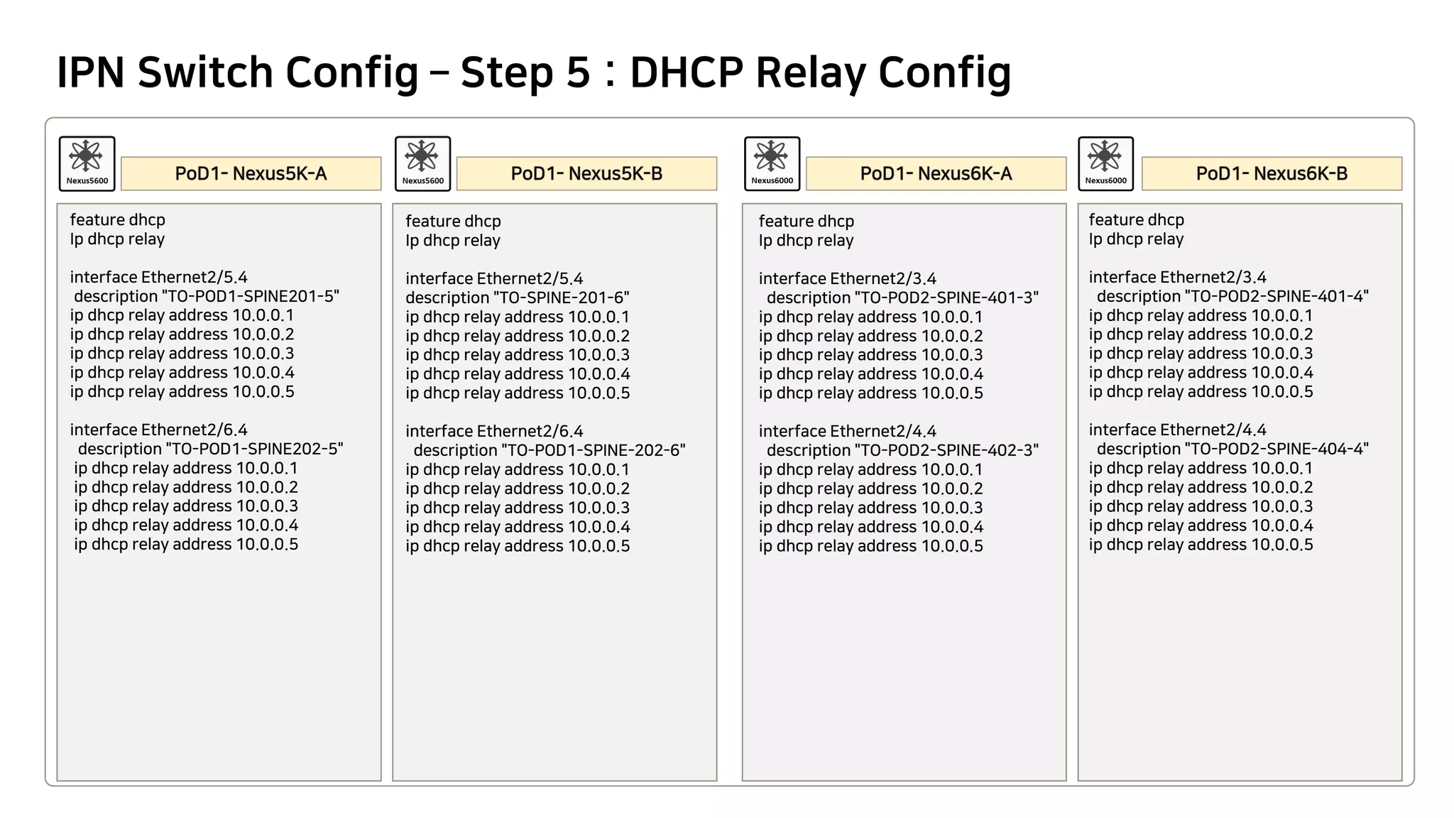 IPN Switch Config – Step 5 : DHCP Relay Config
feature dhcp
Ip dhcp relay
interface Ethernet2/5.4
description "TO-POD1-SPINE201-5"
ip dhcp relay address 10.0.0.1
ip dhcp relay address 10.0.0.2
ip dhcp relay address 10.0.0.3
ip dhcp relay address 10.0.0.4
ip dhcp relay address 10.0.0.5
interface Ethernet2/6.4
description "TO-POD1-SPINE202-5"
ip dhcp relay address 10.0.0.1
ip dhcp relay address 10.0.0.2
ip dhcp relay address 10.0.0.3
ip dhcp relay address 10.0.0.4
ip dhcp relay address 10.0.0.5
feature dhcp
Ip dhcp relay
interface Ethernet2/5.4
description "TO-SPINE-201-6"
ip dhcp relay address 10.0.0.1
ip dhcp relay address 10.0.0.2
ip dhcp relay address 10.0.0.3
ip dhcp relay address 10.0.0.4
ip dhcp relay address 10.0.0.5
interface Ethernet2/6.4
description "TO-POD1-SPINE-202-6"
ip dhcp relay address 10.0.0.1
ip dhcp relay address 10.0.0.2
ip dhcp relay address 10.0.0.3
ip dhcp relay address 10.0.0.4
ip dhcp relay address 10.0.0.5
feature dhcp
Ip dhcp relay
interface Ethernet2/3.4
description "TO-POD2-SPINE-401-3"
ip dhcp relay address 10.0.0.1
ip dhcp relay address 10.0.0.2
ip dhcp relay address 10.0.0.3
ip dhcp relay address 10.0.0.4
ip dhcp relay address 10.0.0.5
interface Ethernet2/4.4
description "TO-POD2-SPINE-402-3"
ip dhcp relay address 10.0.0.1
ip dhcp relay address 10.0.0.2
ip dhcp relay address 10.0.0.3
ip dhcp relay address 10.0.0.4
ip dhcp relay address 10.0.0.5
feature dhcp
Ip dhcp relay
interface Ethernet2/3.4
description "TO-POD2-SPINE-401-4"
ip dhcp relay address 10.0.0.1
ip dhcp relay address 10.0.0.2
ip dhcp relay address 10.0.0.3
ip dhcp relay address 10.0.0.4
ip dhcp relay address 10.0.0.5
interface Ethernet2/4.4
description "TO-POD2-SPINE-404-4"
ip dhcp relay address 10.0.0.1
ip dhcp relay address 10.0.0.2
ip dhcp relay address 10.0.0.3
ip dhcp relay address 10.0.0.4
ip dhcp relay address 10.0.0.5
 