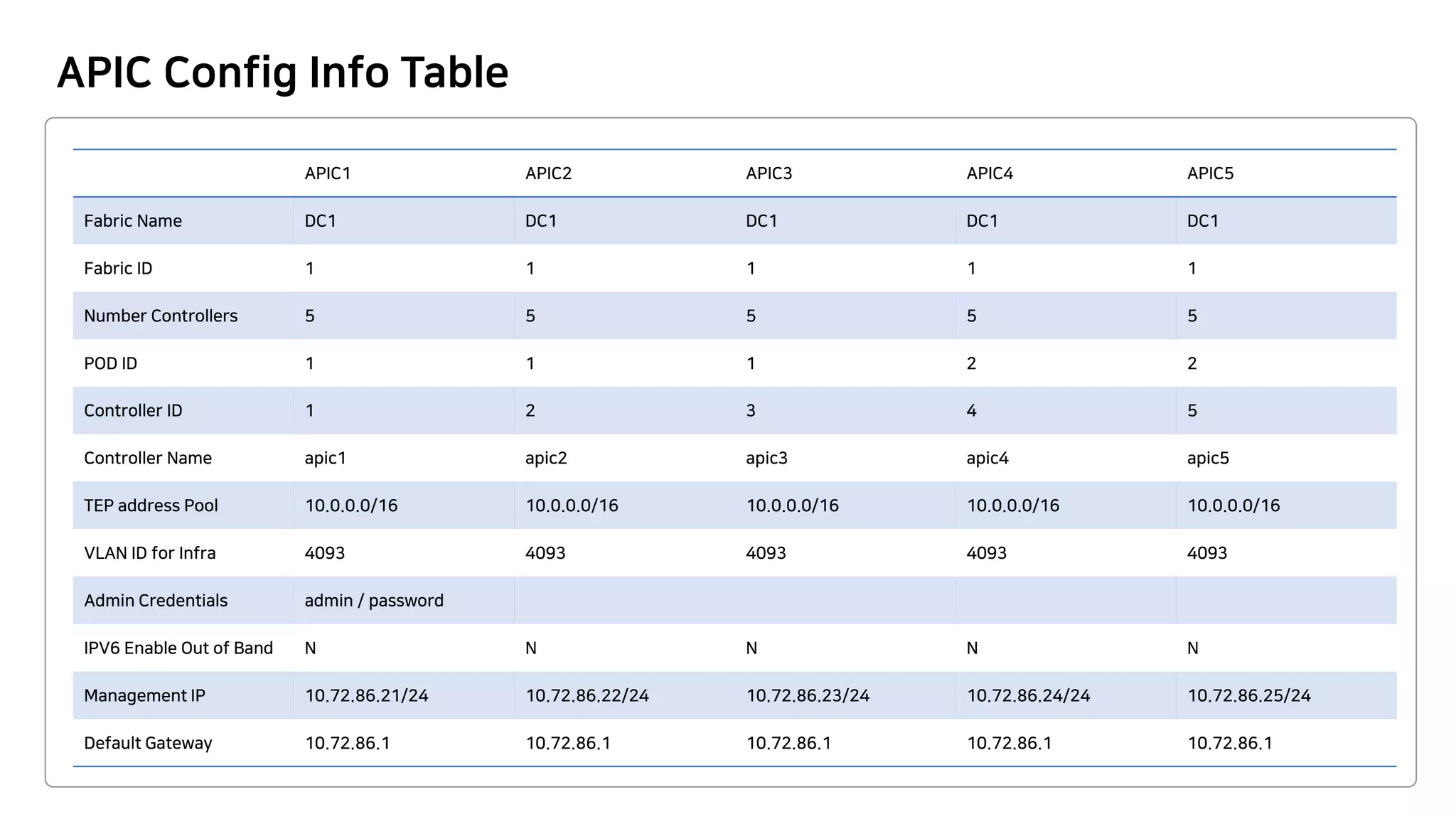 APIC Config Info Table
APIC1 APIC2 APIC3 APIC4 APIC5
Fabric Name DC1 DC1 DC1 DC1 DC1
Fabric ID 1 1 1 1 1
Number Controllers 5 5 5 5 5
POD ID 1 1 1 2 2
Controller ID 1 2 3 4 5
Controller Name apic1 apic2 apic3 apic4 apic5
TEP address Pool 10.0.0.0/16 10.0.0.0/16 10.0.0.0/16 10.0.0.0/16 10.0.0.0/16
VLAN ID for Infra 4093 4093 4093 4093 4093
Admin Credentials admin / password
IPV6 Enable Out of Band N N N N N
Management IP 10.72.86.21/24 10.72.86.22/24 10.72.86.23/24 10.72.86.24/24 10.72.86.25/24
Default Gateway 10.72.86.1 10.72.86.1 10.72.86.1 10.72.86.1 10.72.86.1
 