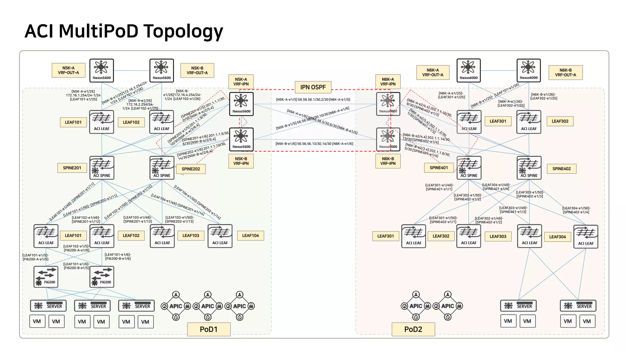 ACI MultiPoD Topology
[LEAF102-e1/49]-
[SPINE201-e1/12]
[LEAF103-e1/49]-
[SPINE201-e1/13]
[LEAF103-e1/50]-
[SPINE202-e1/13]
[LEAF101-e1/5]-
[FI6200-A-e1/5]
[LEAF101-e1/6]-
[FI6200-B-e1/6]
[LEAF102-e1/5]-
[FI6200-A-e1/6]
[LEAF101-e1/6]-
[FI6200-B-e1/5]
[N5K-A-e1/25]
172.16.1.254/24-1/24
[LEAF101-e1/25]
[N6K-A-e1/25]-
[LEAF301-e1/25]
[N6K-B-e1/26]-
[LEAF302-e1/25]
[N6K-A-e1/26]-
[LEAF302-e1/25]
[LEAF301-e1/49]-
[SPINE401-e1/1]
[LEAF302-e1/50]-
[SPINE402-e1/2]
[LEAF302-e1/49]-
[SPINE402-e1/2]
[LEAF301-e1/50]-
[SPINE402-e1/1]
[LEAF303-e1/49]-
[SPINE401-e1/3]
[LEAF303-e1/50]-
[SPINE402-e1/3]
[LEAF304-e1/49]-
[SPINE401-e1/4]
[LEAF304-e1/50]-
[SPINE402-e1/4]
[N5K-B-
e1/26]172.16.4.254/24-
1/24 [LEAF102-e1/26]
[N5K-A-e1/26]
172.16.2.254/24-
1/24 [LEAF102-e1/25]
[N5K-A-e1/5] 56.56.56.1/30,2/30 [N6K-A-e1/5]
[N5K-B-e1/6] 56.56.56.13/30,14/30 [N6K-A-e1/6]
 