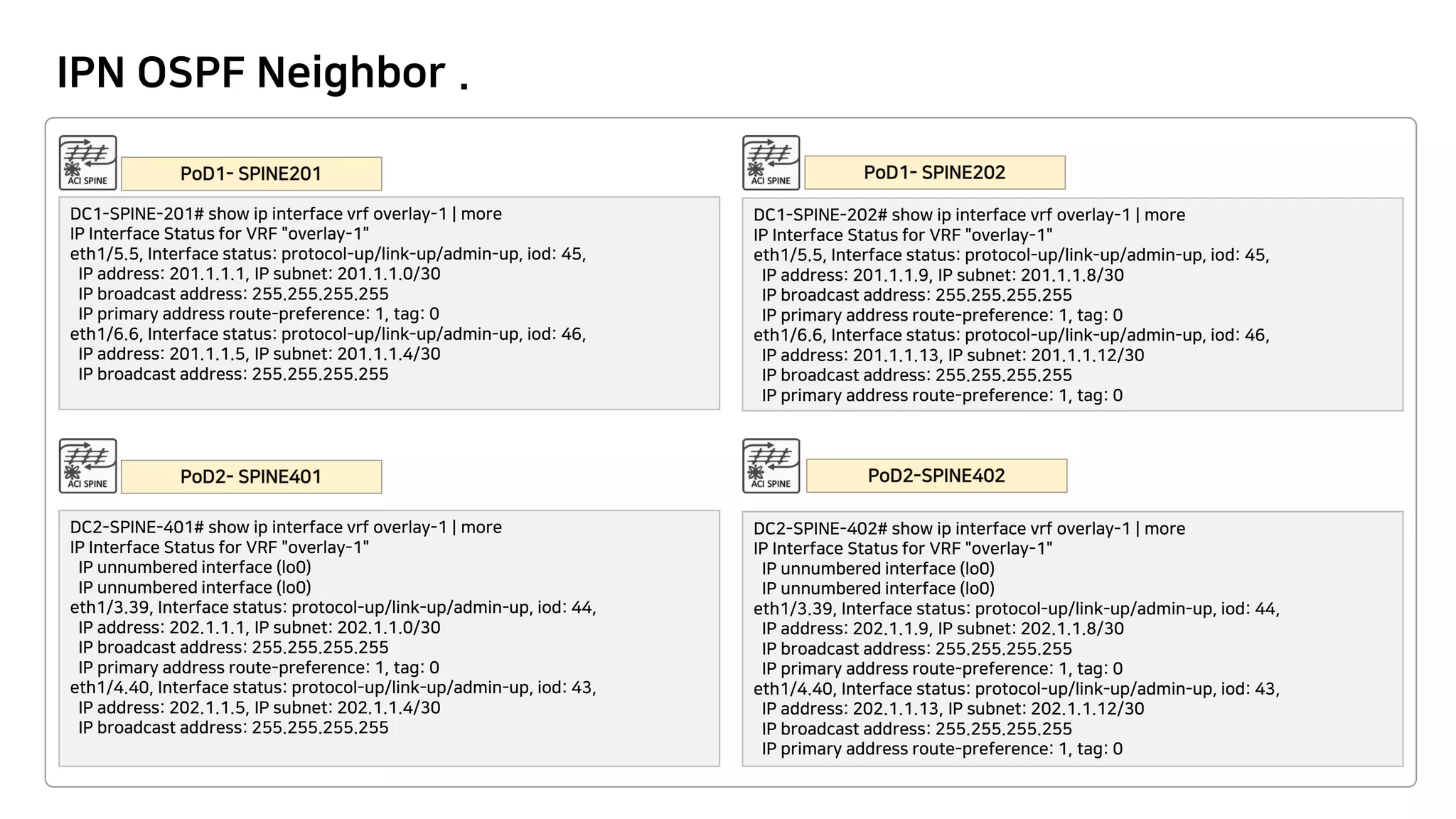 IPN OSPF Neighbor .
DC1-SPINE-201# show ip interface vrf overlay-1 | more
IP Interface Status for VRF "overlay-1"
eth1/5.5, Interface status: protocol-up/link-up/admin-up, iod: 45,
IP address: 201.1.1.1, IP subnet: 201.1.1.0/30
IP broadcast address: 255.255.255.255
IP primary address route-preference: 1, tag: 0
eth1/6.6, Interface status: protocol-up/link-up/admin-up, iod: 46,
IP address: 201.1.1.5, IP subnet: 201.1.1.4/30
IP broadcast address: 255.255.255.255
DC1-SPINE-202# show ip interface vrf overlay-1 | more
IP Interface Status for VRF "overlay-1"
eth1/5.5, Interface status: protocol-up/link-up/admin-up, iod: 45,
IP address: 201.1.1.9, IP subnet: 201.1.1.8/30
IP broadcast address: 255.255.255.255
IP primary address route-preference: 1, tag: 0
eth1/6.6, Interface status: protocol-up/link-up/admin-up, iod: 46,
IP address: 201.1.1.13, IP subnet: 201.1.1.12/30
IP broadcast address: 255.255.255.255
IP primary address route-preference: 1, tag: 0
DC2-SPINE-401# show ip interface vrf overlay-1 | more
IP Interface Status for VRF "overlay-1"
IP unnumbered interface (lo0)
IP unnumbered interface (lo0)
eth1/3.39, Interface status: protocol-up/link-up/admin-up, iod: 44,
IP address: 202.1.1.1, IP subnet: 202.1.1.0/30
IP broadcast address: 255.255.255.255
IP primary address route-preference: 1, tag: 0
eth1/4.40, Interface status: protocol-up/link-up/admin-up, iod: 43,
IP address: 202.1.1.5, IP subnet: 202.1.1.4/30
IP broadcast address: 255.255.255.255
DC2-SPINE-402# show ip interface vrf overlay-1 | more
IP Interface Status for VRF "overlay-1"
IP unnumbered interface (lo0)
IP unnumbered interface (lo0)
eth1/3.39, Interface status: protocol-up/link-up/admin-up, iod: 44,
IP address: 202.1.1.9, IP subnet: 202.1.1.8/30
IP broadcast address: 255.255.255.255
IP primary address route-preference: 1, tag: 0
eth1/4.40, Interface status: protocol-up/link-up/admin-up, iod: 43,
IP address: 202.1.1.13, IP subnet: 202.1.1.12/30
IP broadcast address: 255.255.255.255
IP primary address route-preference: 1, tag: 0
 